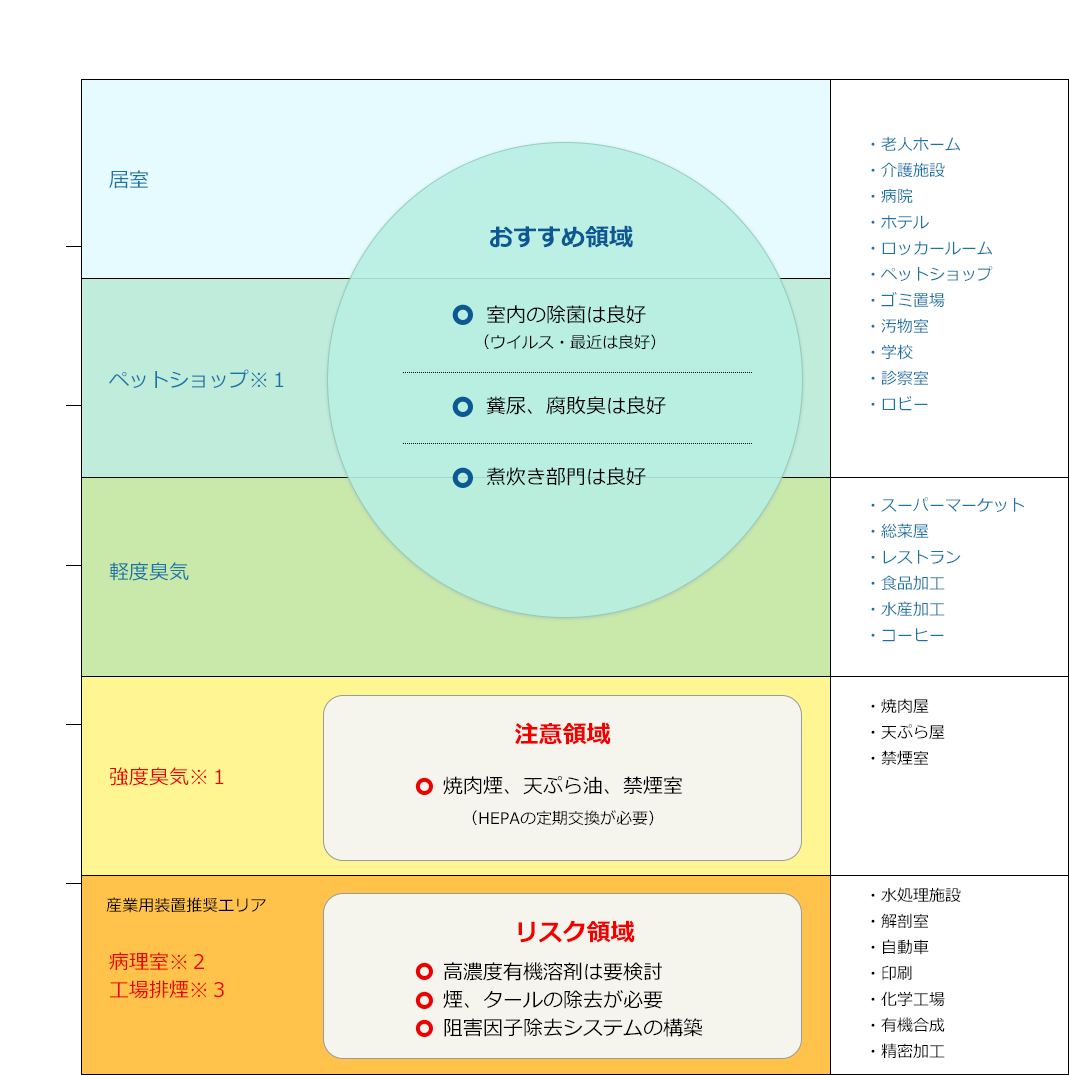 光触媒空気清浄機 U SHOCKシリーズ推奨ご使用場所について