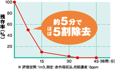 アセトアルデヒドの除去性能(タバコ臭)