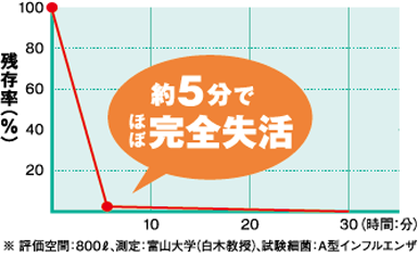 インフルエンザウイルスの除去性能