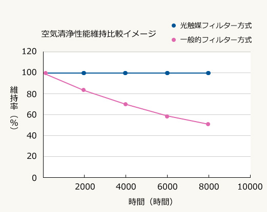 空気清浄性能維持比較イメージ