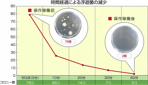 時間経過による浮遊菌の減少