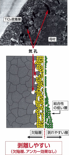 従来技術 剥離しやすい(欠陥層、アンカー効果なし)